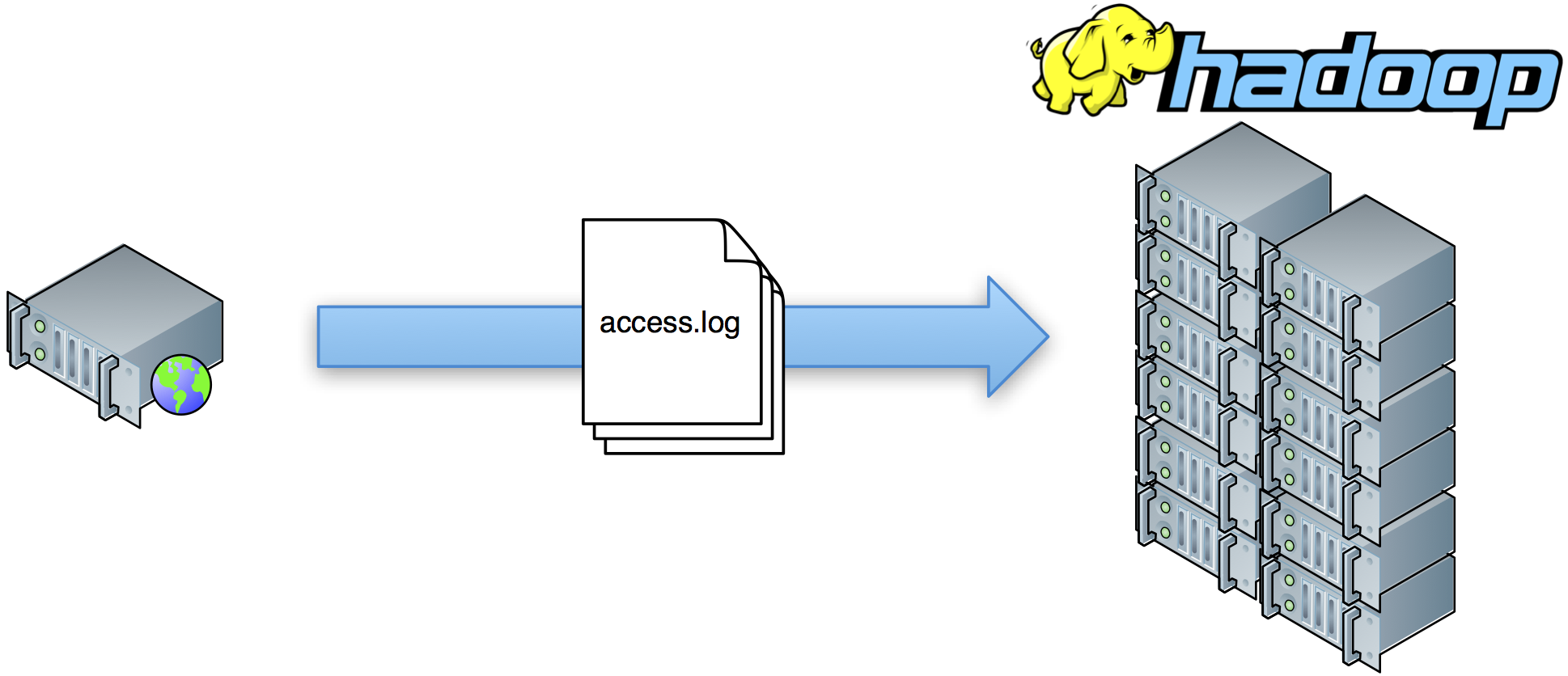 Traditional method of collecting click stream data on Hadoop