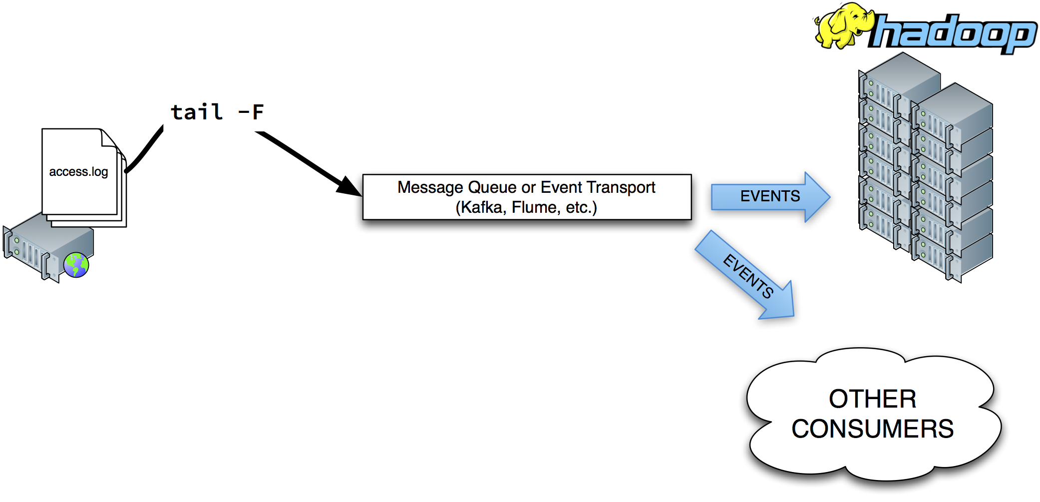 Collecting log events for Hadoop and streaming work loads