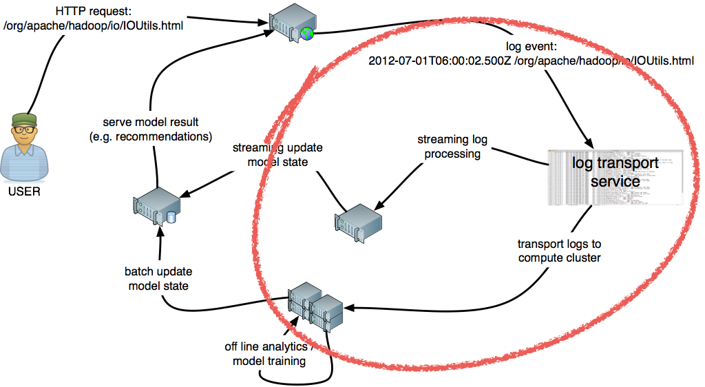 Typical components in a web optimization architecture